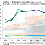 Exportações do agronegócio nos quatro primeiros meses do ano alcançaram recorde de US$ 50,6 bilhões