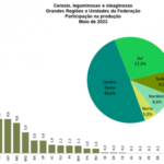 Em maio, IBGE prevê safra de 305,4 milhões de toneladas para 2023