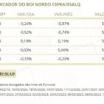 Tabela primeira semana de maio cotação da arroba do boi