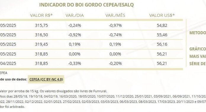 Tabela primeira semana de maio cotação da arroba do boi