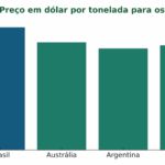 Com tarifaço, tonelada da carne do Brasil fica US$ 1,7 mil mais cara que a argentina tonelada carne bovina aos EUA