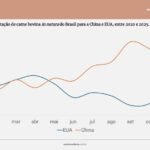 Preço da arroba do boi no Brasil depende de EUA e China; o que esperar em dezembro? Sazonalidade de exportação de carne para China e EUA