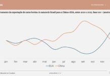 Sazonalidade de exportação de carne para China e EUA