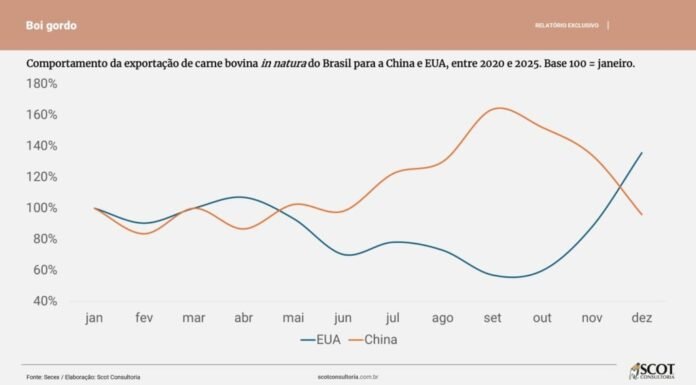 Sazonalidade de exportação de carne para China e EUA